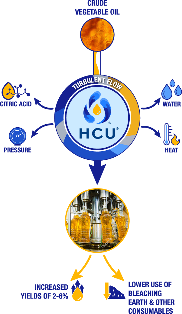 Hydrothermal Refining for Edible Oil Degumming