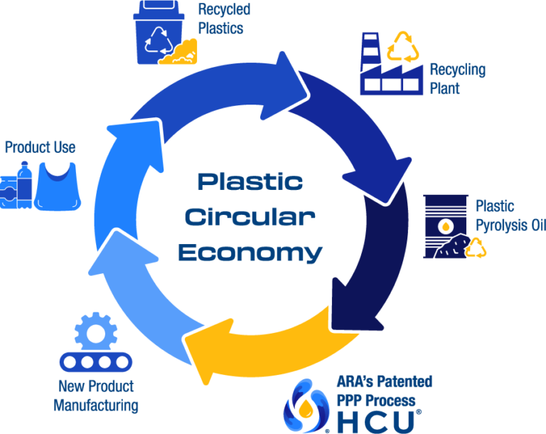 ARA's Plastic Pyrolysis Purification for Pyrolysis Oil is Fueling the Plastic Circular Economy